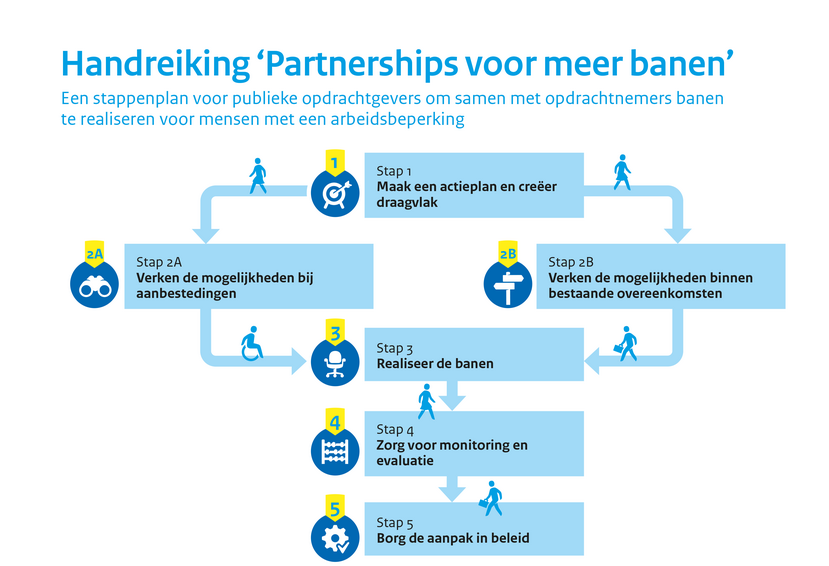 Stappenplan Partnerships voor meer Banen